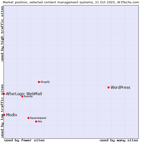 Market position of WordPress vs. Modix vs. AfterLogic WebMail