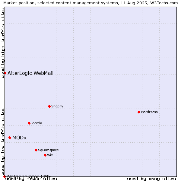 Market position of MODx vs. AfterLogic WebMail vs. Netgenerator CMS