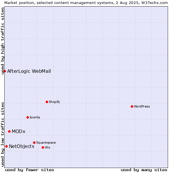 Market position of MODx vs. NetObjects vs. AfterLogic WebMail