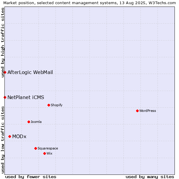 Market position of MODx vs. NetPlanet iCMS vs. AfterLogic WebMail