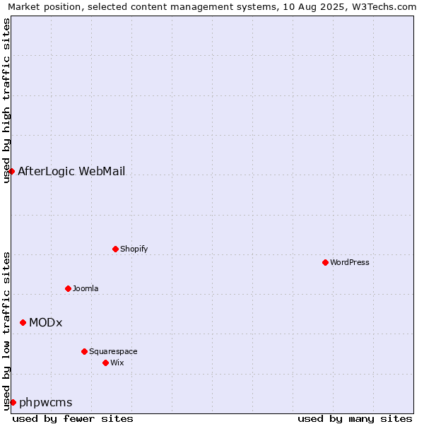 Market position of MODx vs. phpwcms vs. AfterLogic WebMail