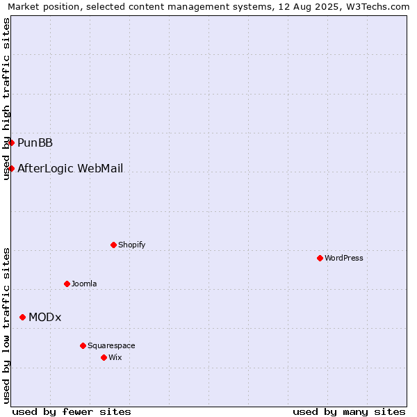 Market position of MODx vs. PunBB vs. AfterLogic WebMail