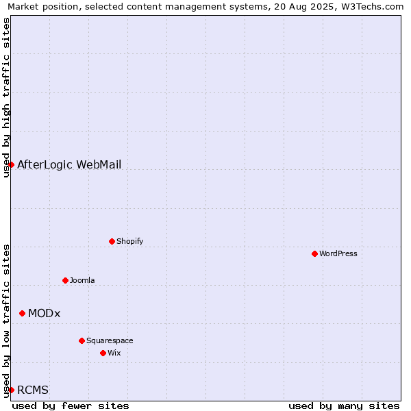 Market position of MODx vs. RCMS vs. AfterLogic WebMail
