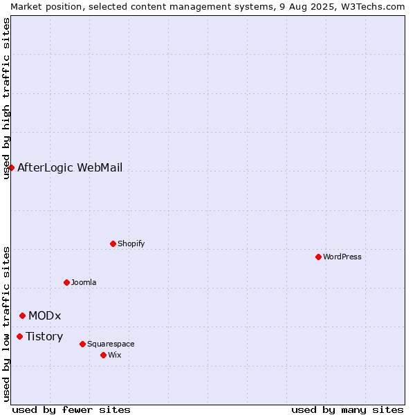 Market position of MODx vs. Tistory vs. AfterLogic WebMail