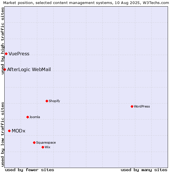 Market position of MODx vs. VuePress vs. AfterLogic WebMail