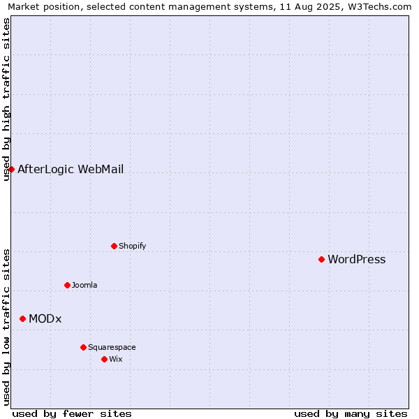 Market position of WordPress vs. MODx vs. AfterLogic WebMail
