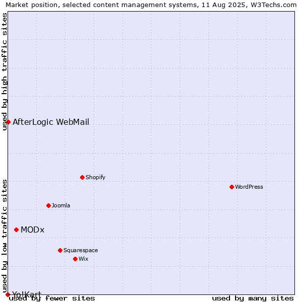 Market position of MODx vs. AfterLogic WebMail vs. Yo!Kart