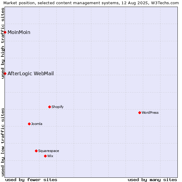 Market position of MoinMoin vs. AfterLogic WebMail