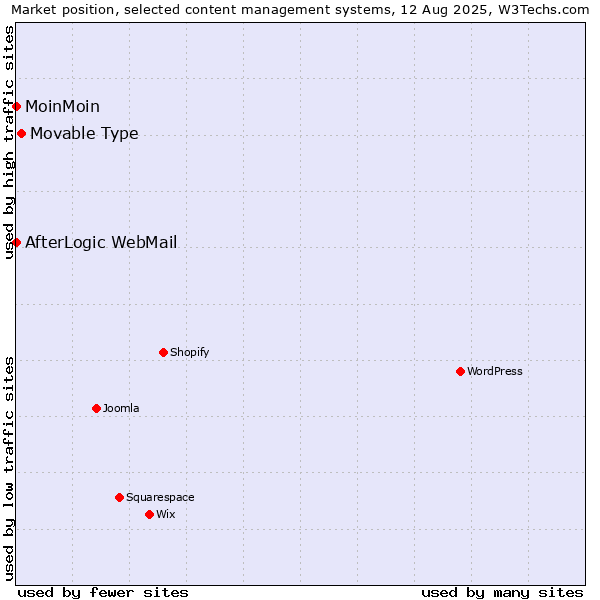 Market position of Movable Type vs. MoinMoin vs. AfterLogic WebMail