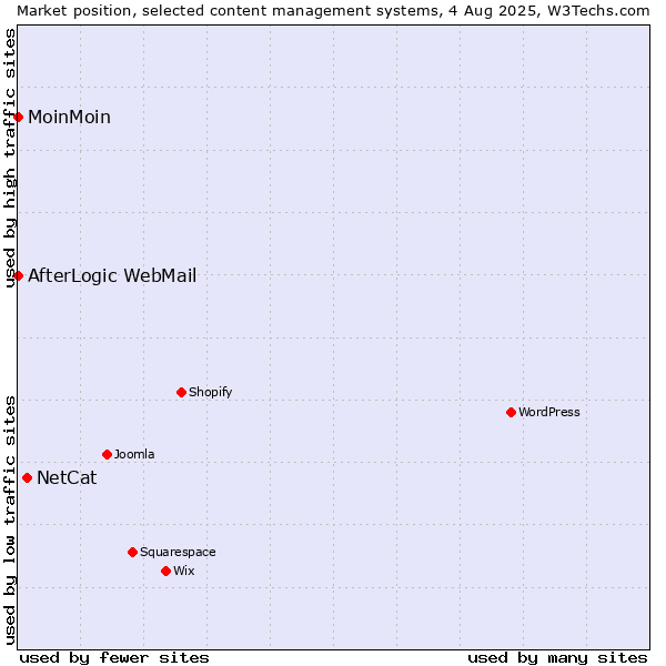 Market position of NetCat vs. MoinMoin vs. AfterLogic WebMail