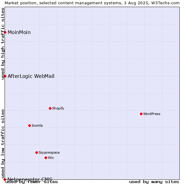 Market position of MoinMoin vs. AfterLogic WebMail vs. Netgenerator CMS