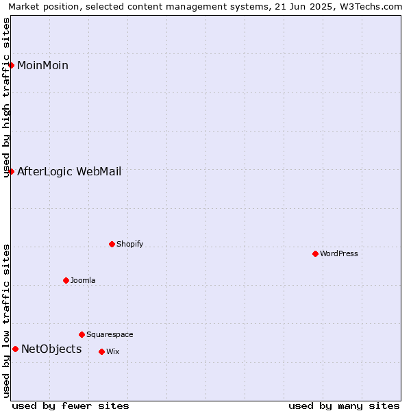 Market position of NetObjects vs. MoinMoin vs. AfterLogic WebMail