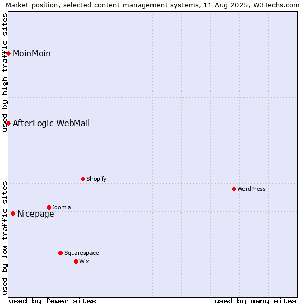 Market position of Nicepage vs. MoinMoin vs. AfterLogic WebMail