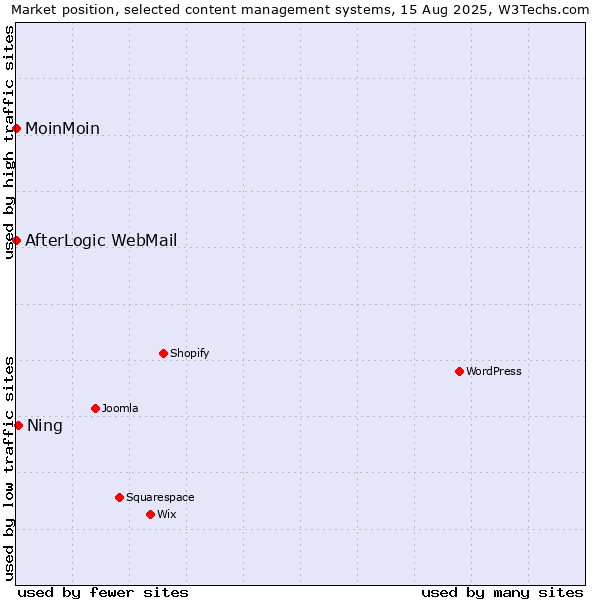Market position of Ning vs. MoinMoin vs. AfterLogic WebMail