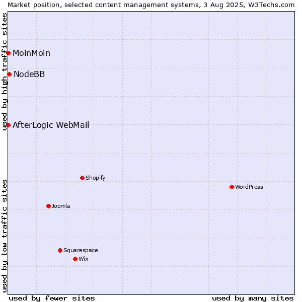 Market position of NodeBB vs. MoinMoin vs. AfterLogic WebMail