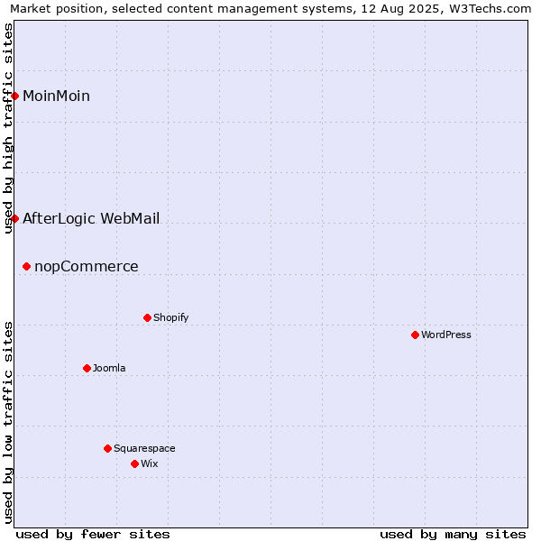 Market position of nopCommerce vs. MoinMoin vs. AfterLogic WebMail
