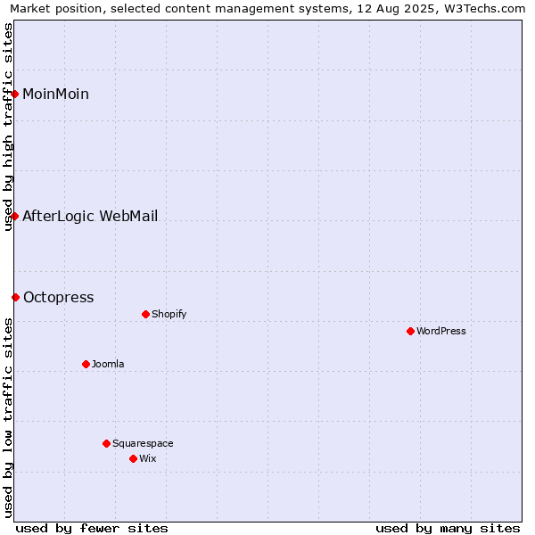 Market position of Octopress vs. MoinMoin vs. AfterLogic WebMail