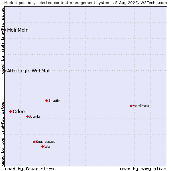 Market position of Odoo vs. MoinMoin vs. AfterLogic WebMail