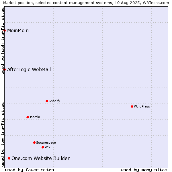 Market position of One.com Website Builder vs. MoinMoin vs. AfterLogic WebMail