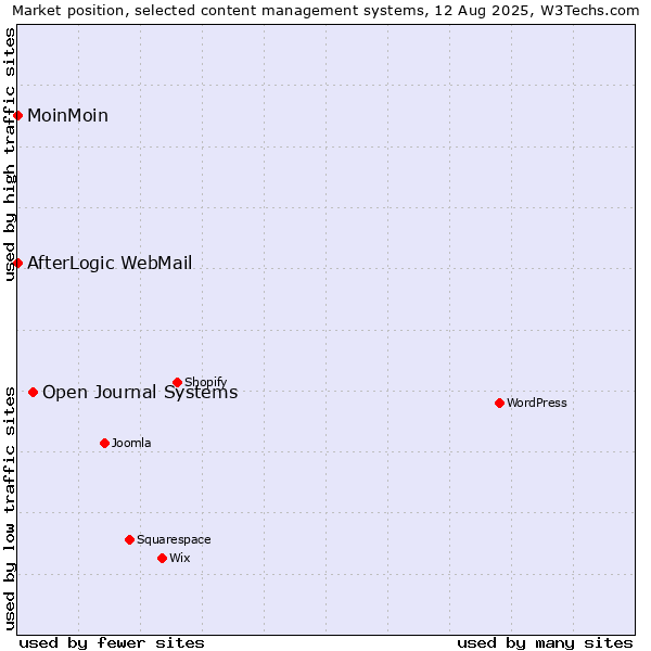 Market position of Open Journal Systems vs. MoinMoin vs. AfterLogic WebMail