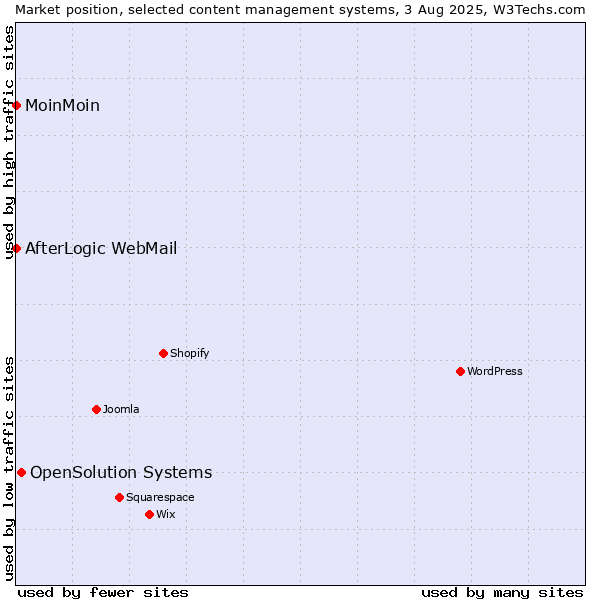 Market position of OpenSolution Systems vs. MoinMoin vs. AfterLogic WebMail