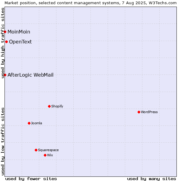 Market position of OpenText vs. MoinMoin vs. AfterLogic WebMail