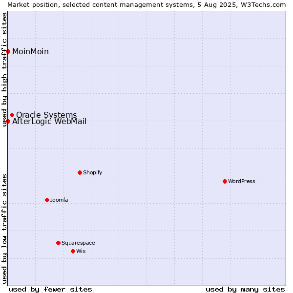 Market position of Oracle Systems vs. MoinMoin vs. AfterLogic WebMail
