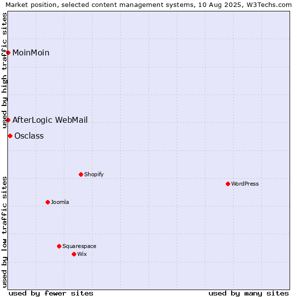 Market position of Osclass vs. MoinMoin vs. AfterLogic WebMail
