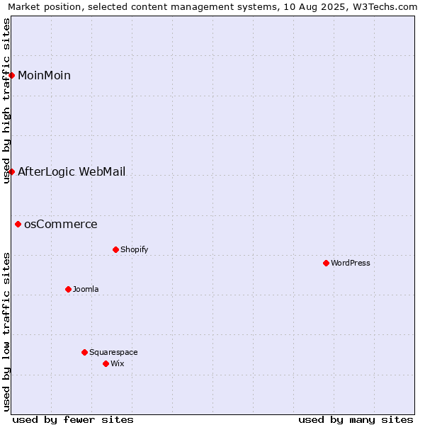 Market position of osCommerce vs. MoinMoin vs. AfterLogic WebMail