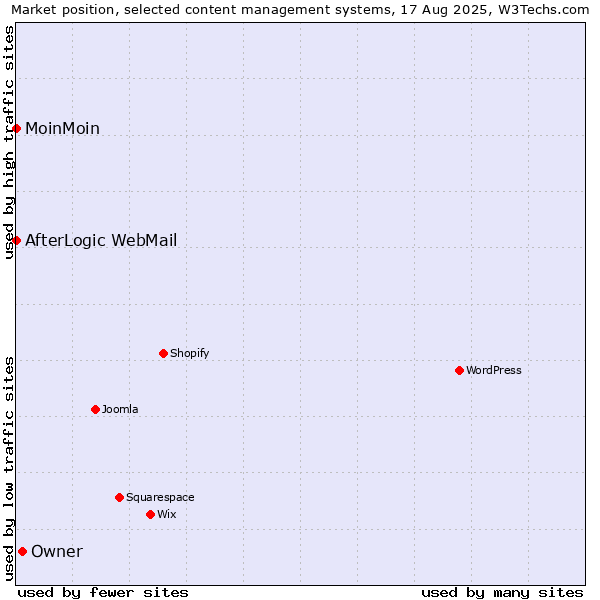 Market position of Owner vs. MoinMoin vs. AfterLogic WebMail