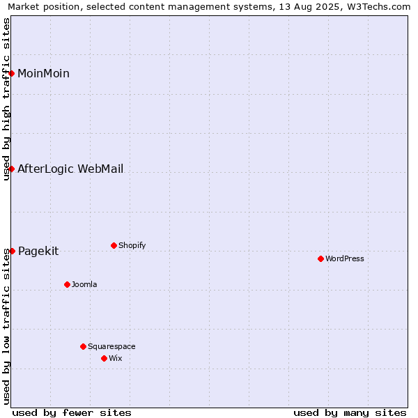 Market position of Pagekit vs. MoinMoin vs. AfterLogic WebMail