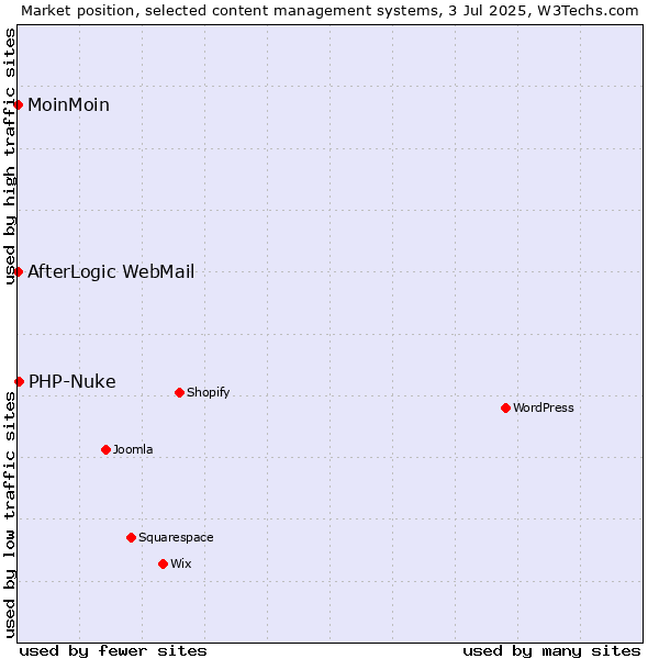 Market position of PHP-Nuke vs. MoinMoin vs. AfterLogic WebMail