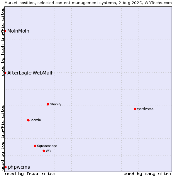 Market position of phpwcms vs. MoinMoin vs. AfterLogic WebMail
