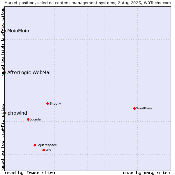 Market position of phpwind vs. MoinMoin vs. AfterLogic WebMail