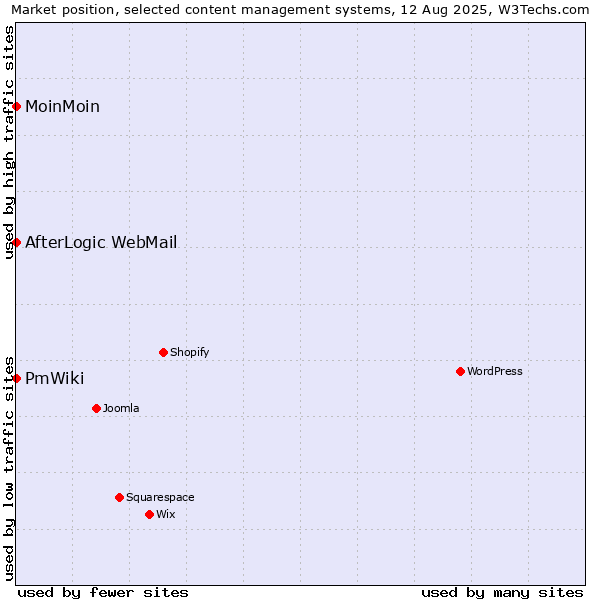 Market position of MoinMoin vs. AfterLogic WebMail vs. PmWiki