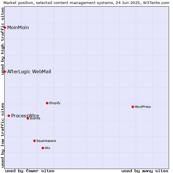 Market position of ProcessWire vs. MoinMoin vs. AfterLogic WebMail