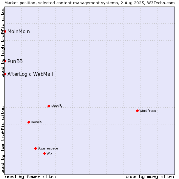Market position of MoinMoin vs. PunBB vs. AfterLogic WebMail