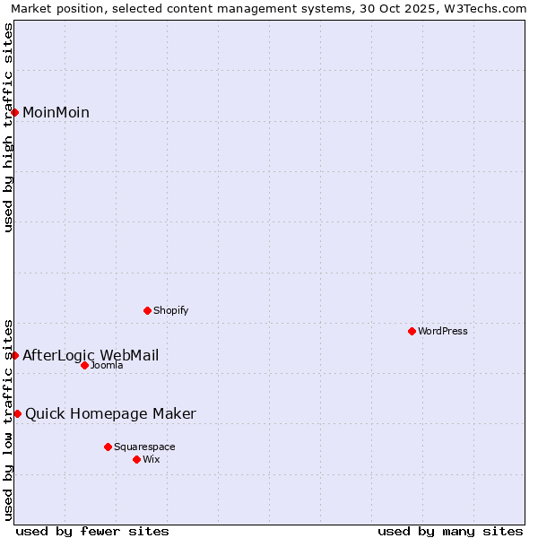 Market position of Quick Homepage Maker vs. MoinMoin vs. AfterLogic WebMail
