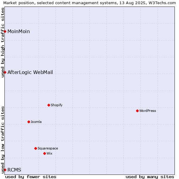 Market position of MoinMoin vs. RCMS vs. AfterLogic WebMail