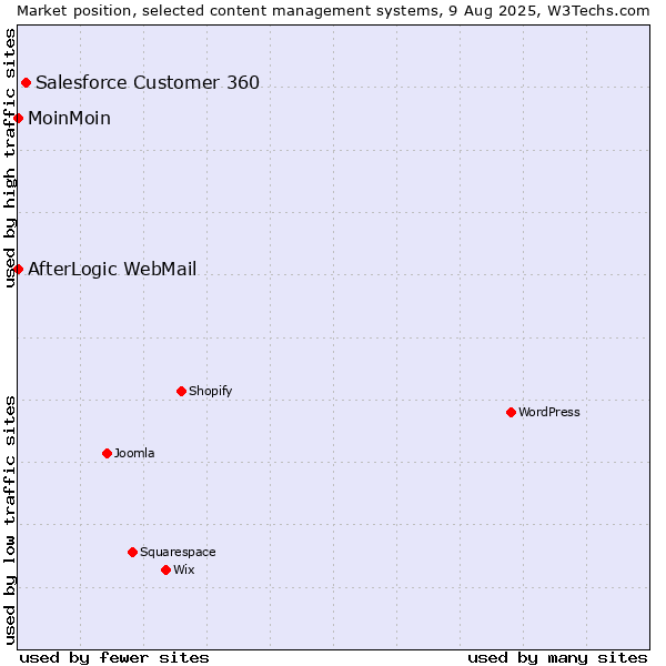 Market position of Salesforce Customer 360 vs. MoinMoin vs. AfterLogic WebMail