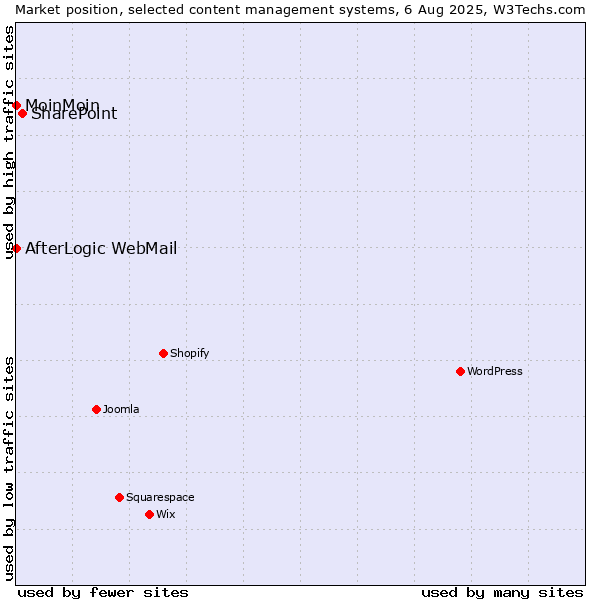Market position of SharePoint vs. MoinMoin vs. AfterLogic WebMail