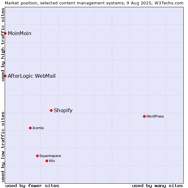 Market position of Shopify vs. MoinMoin vs. AfterLogic WebMail