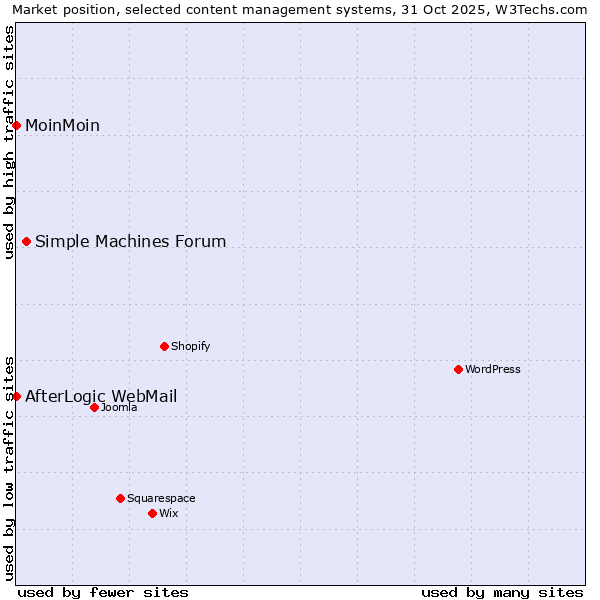 Market position of Simple Machines Forum vs. MoinMoin vs. AfterLogic WebMail