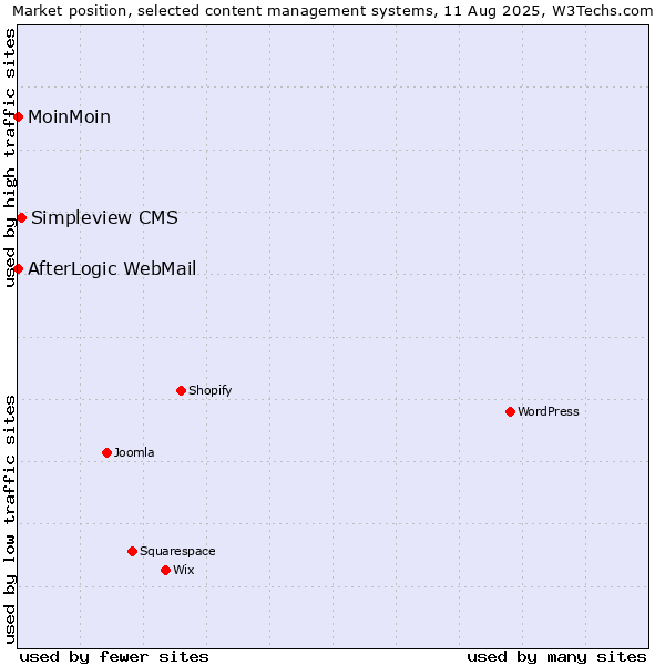 Market position of Simpleview CMS vs. MoinMoin vs. AfterLogic WebMail