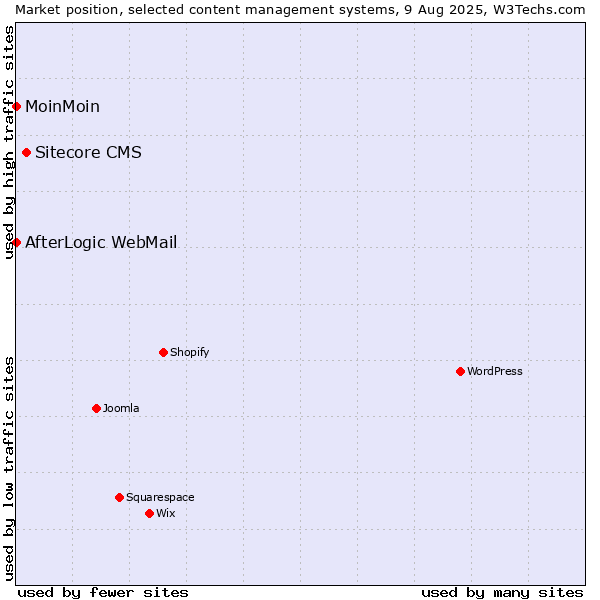 Market position of Sitecore CMS vs. MoinMoin vs. AfterLogic WebMail