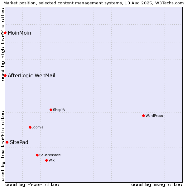 Market position of SitePad vs. MoinMoin vs. AfterLogic WebMail