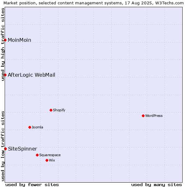 Market position of SiteSpinner vs. MoinMoin vs. AfterLogic WebMail