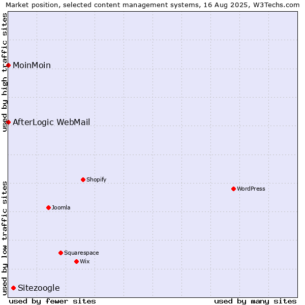 Market position of Sitezoogle vs. MoinMoin vs. AfterLogic WebMail