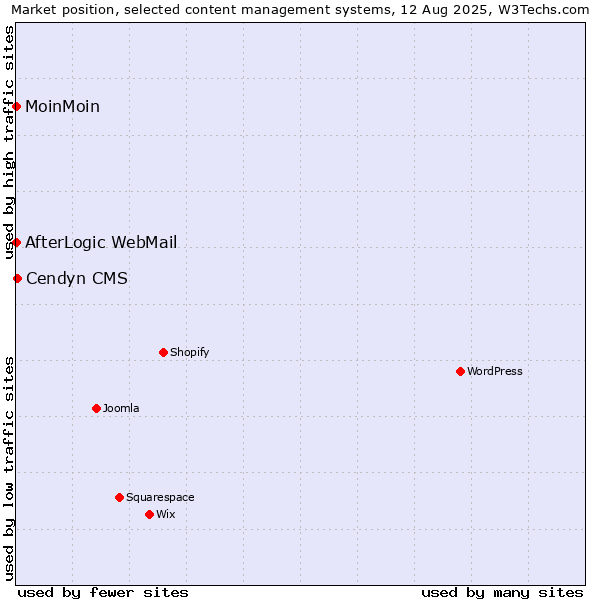 Market position of Cendyn CMS vs. MoinMoin vs. AfterLogic WebMail