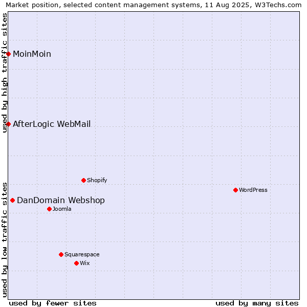 Market position of DanDomain Webshop vs. MoinMoin vs. AfterLogic WebMail